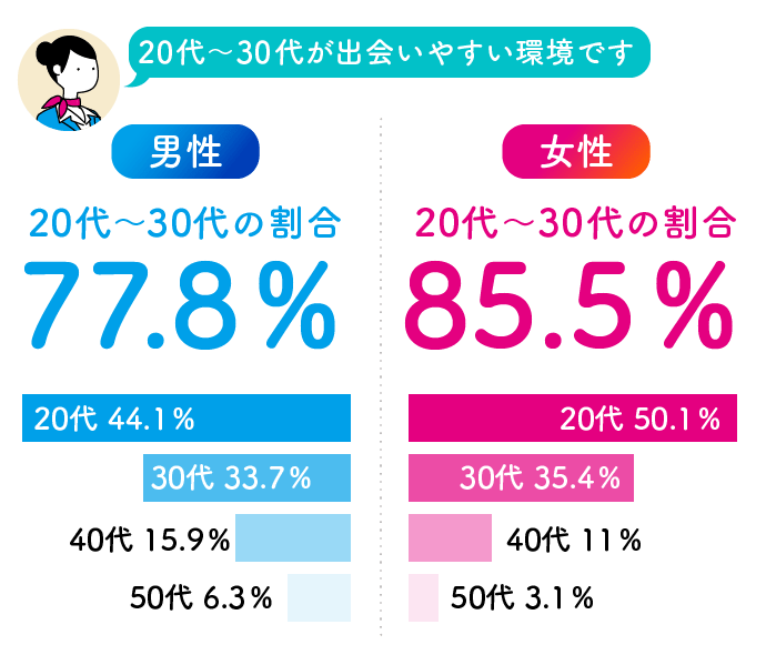 マッチングアプリ（ペアーズ）の年齢層