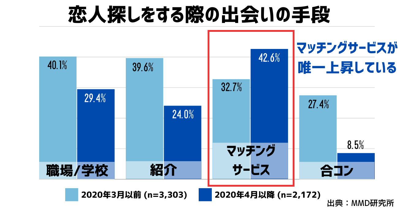 恋人探しをする際の出会いの手段の表