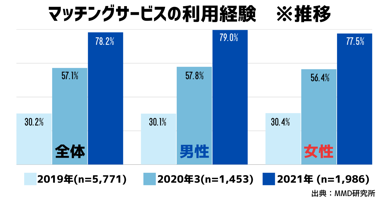 マッチングサービスの利用経験者