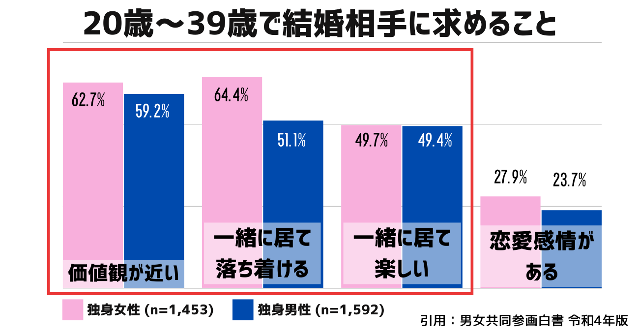 男女共同参画白書の『結婚相手に求めること』について、価値観が近い人を選びたいと回答した人は全体の半数以上居た。