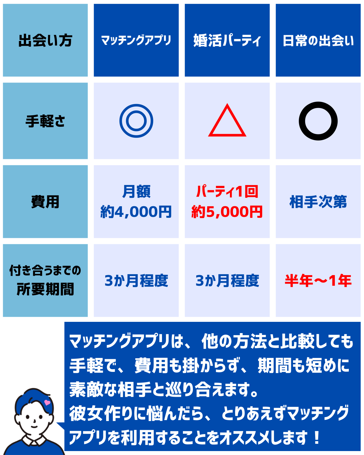 マッチングアプリは、他の方法と比較しても手軽で、費用も掛からず、期間も短めに素敵な相手と巡り合えます。彼女作りに悩んだら、とりあえずマッチングアプリを利用することをオススメします！