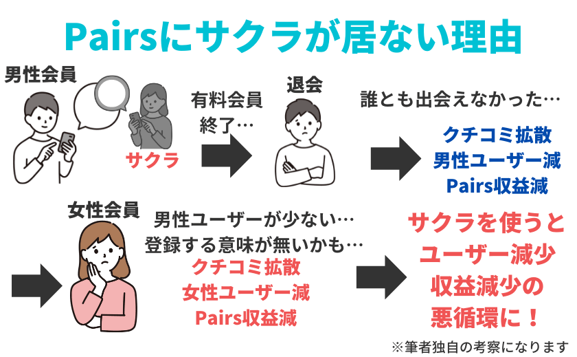 ペアーズ(Pairs)にサクラが居ない理由