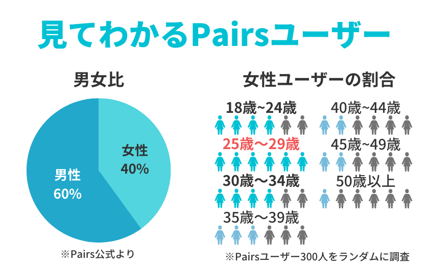 ペアーズ(Pairs)全体のユーザー割合についてのグラフ。