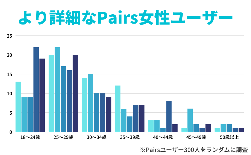 女性ユーザーのより詳細な年齢層のグラフ。