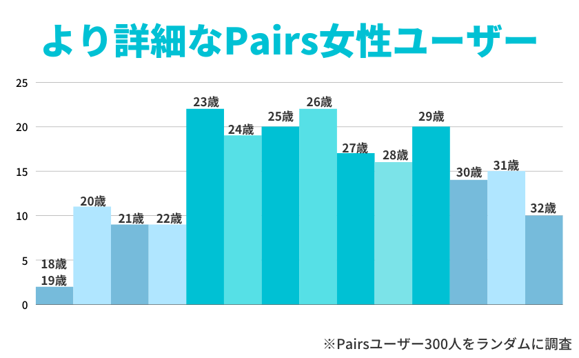 ペアーズ(Pairs)は、23歳～29歳までの女性が多く登録しているサービスであることが分かった。